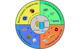 Development of anode materials for lithium-ion batteries