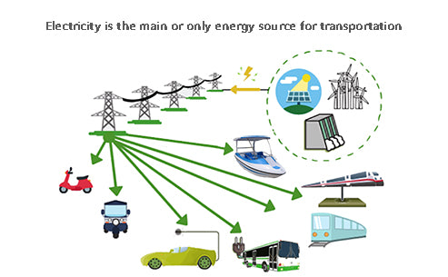 How did electricity become the main or only source of energy for transportation?