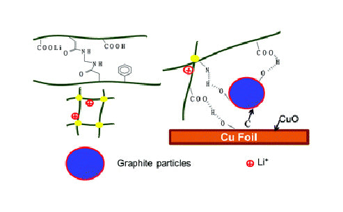What electrochemical properties does natural graphite have?