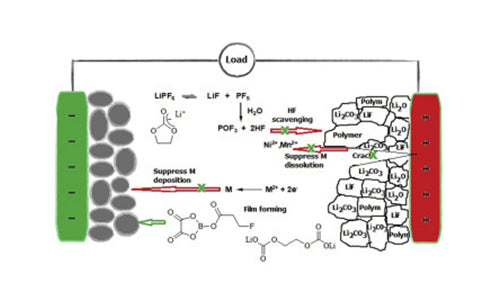 What are the additives to improve SEI membrane performance and electrolyte low temperature performance?