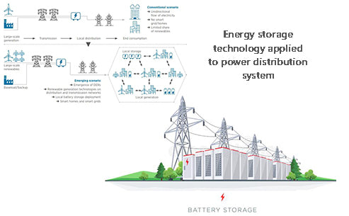 How is energy storage technology applied to power distribution systems?