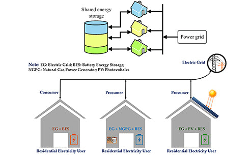 How is energy storage applied to power users?