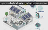 Explain what is hybrid solar system and its benefits in detail