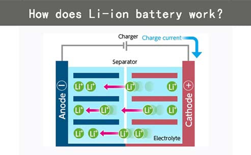 How does Li-ion battery work