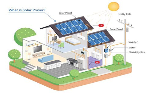 How do we use solar energy