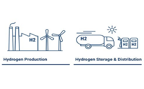 Hydrogen production and storage methods