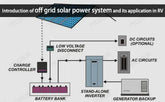 Introduction of off grid solar power system and its application in RV