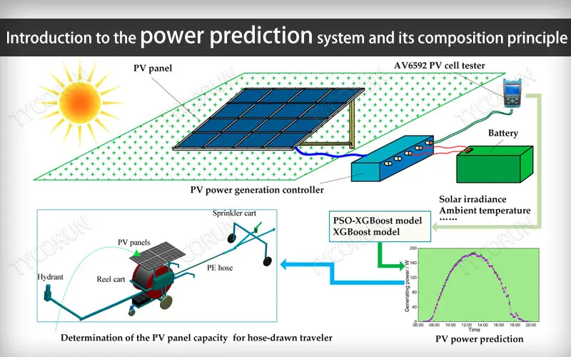 Predictive Energy Instruments Introduction to the power prediction system and its composition princi ...