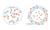 What are the methods for the lithium storage mechanism of amorphous carbon materials?