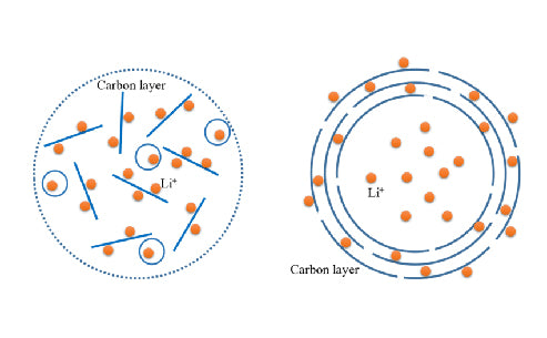 What are the methods for the lithium storage mechanism of amorphous carbon materials?