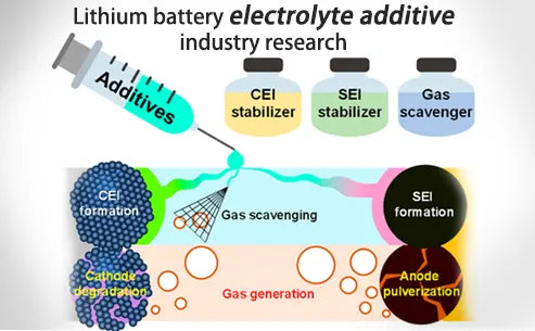 Lithium battery electrolyte additive industry research