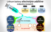 Lithium battery electrolyte additive industry research