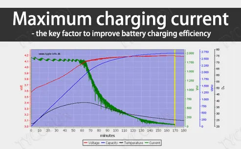 Maximum charging current - the key factor to improve battery charging efficiency