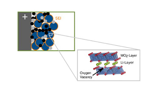 What are the cathode materials for lithium ion?