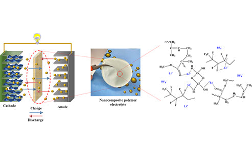 What is a nano-ceramic composite polymer electrolyte?