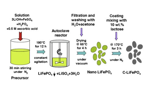 How to prepare lithium iron phosphate by hydrothermal method?