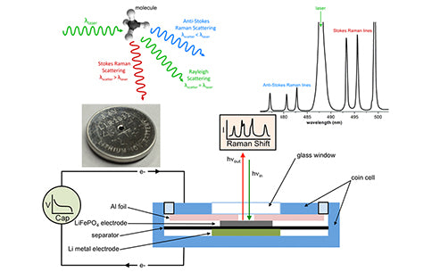 What is Raman spectroscopy?