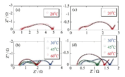 What is the study of AC impedance spectroscopy in cathode materials?