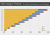 Solar-energy-in-Vietnam-the-industry-development-and-challenges