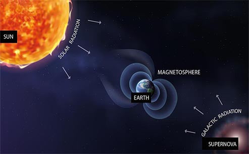 Solar radiation dose and its characteristics