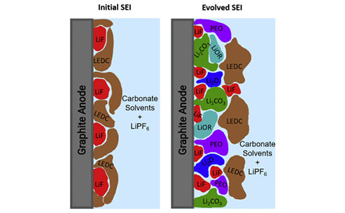 What is a solid electrolyte interface (SEI) membrane?