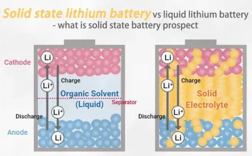 Solid state lithium battery vs liquid lithium battery