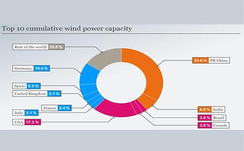 Specific analysis of wind energy resource industry development data