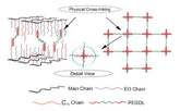 What are the roles of plasticizers in gel polymers?