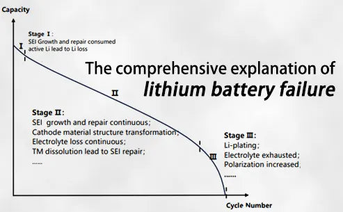 The comprehensive explanation of lithium battery failure