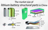 The market size of lithium battery structural parts in China