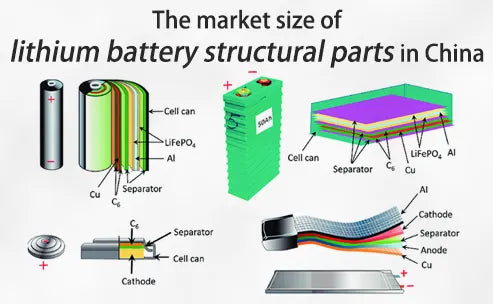 The market size of lithium battery structural parts in China