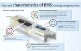 Types and characteristics of BMS in energy storage systems