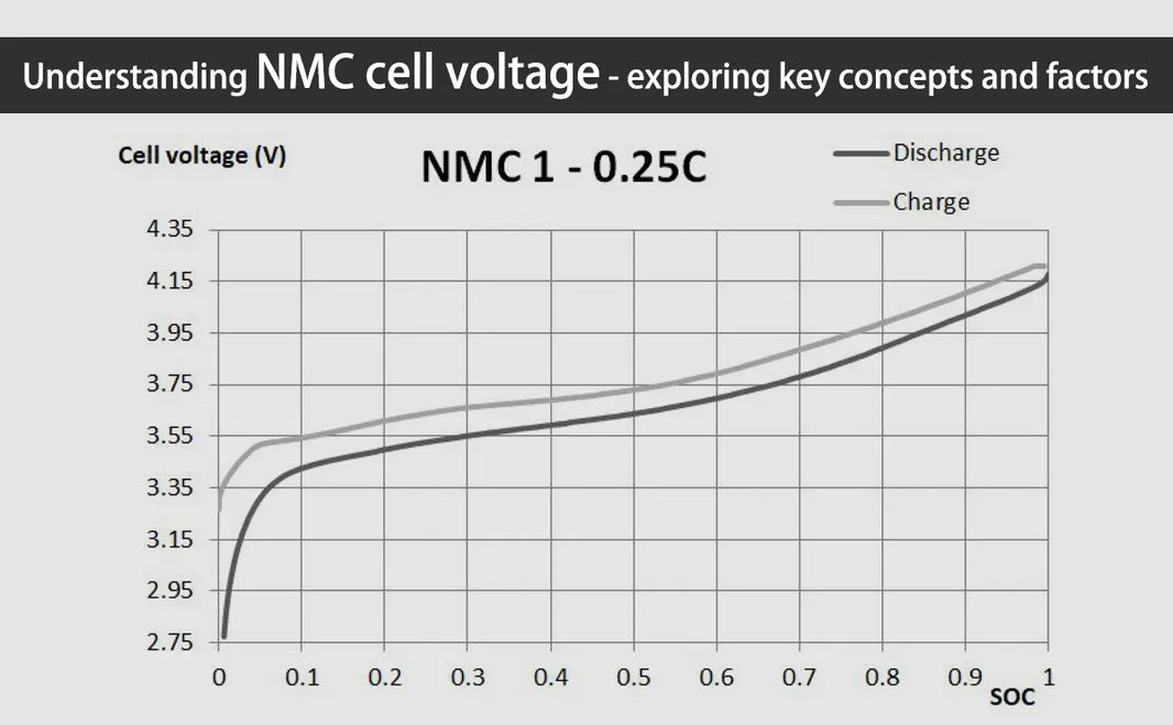 Understanding NMC cell voltage