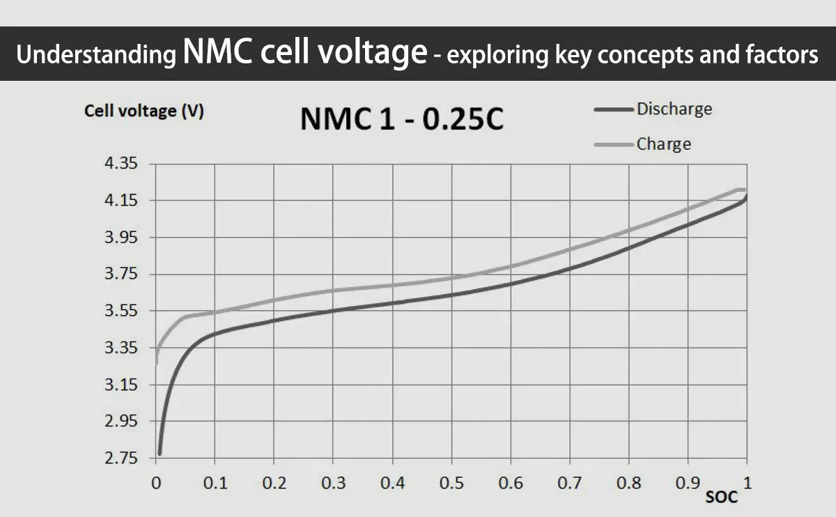 Understanding NMC cell voltage