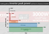 Useful-guide-to-inverter-peak-power-and-how-to-choose-an-inverter
