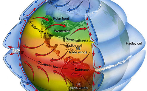  Various circulations on earth