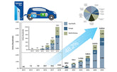 What is the development trend of vehicle fuel cells?