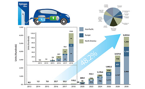 What is the development trend of vehicle fuel cells?