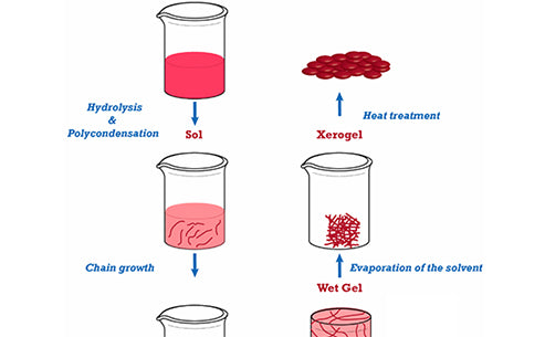 What are the characteristics of the sol-gel method