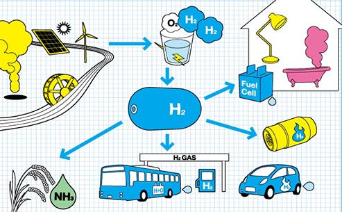 What is hydrogen energy
