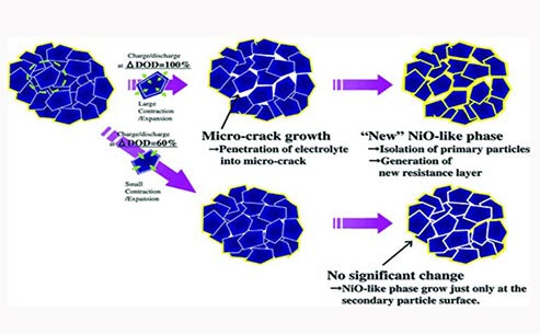 What is layered lithium nickel oxide