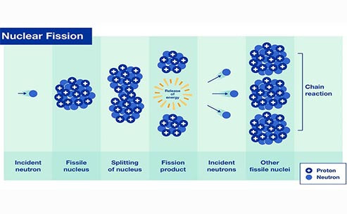 What is nuclear energy What are the characteristics of nuclear energy