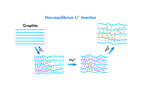 What is the lithium insertion behavior of graphite materials