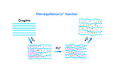What is the lithium insertion behavior of graphite materials