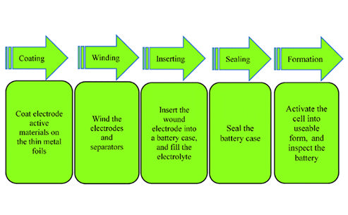 What is the lithium ion battery assembly process and technology