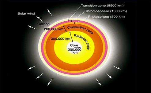 What is the structure and energy transfer method of the sun