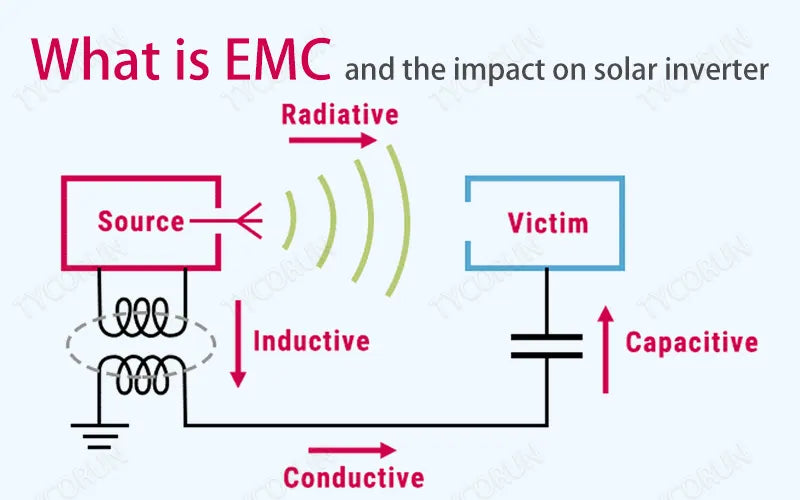 What is EMC and the impact on solar inverter