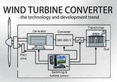 Wind-turbine-converter-the-technology-and-development-trend