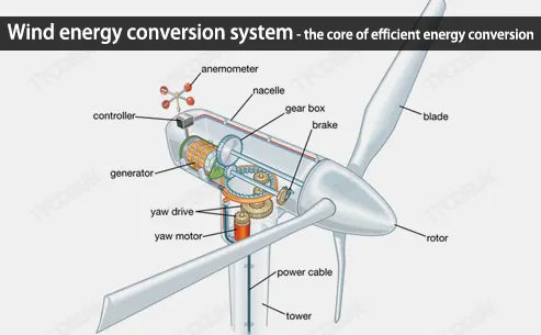 Wind energy conversion system - the core of efficient energy conversion