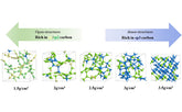 Lithium-ion battery anode material-amorphous carbon material